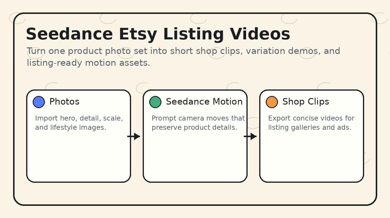 Seedance для видео листингов Etsy 2026: превращайте фото товаров в ролики для магазина