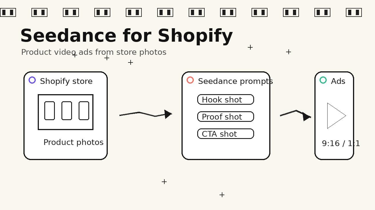 Seedance for Shopify 제품 비디오 2026: 스토어 사진을 AI 비디오 광고로 전환