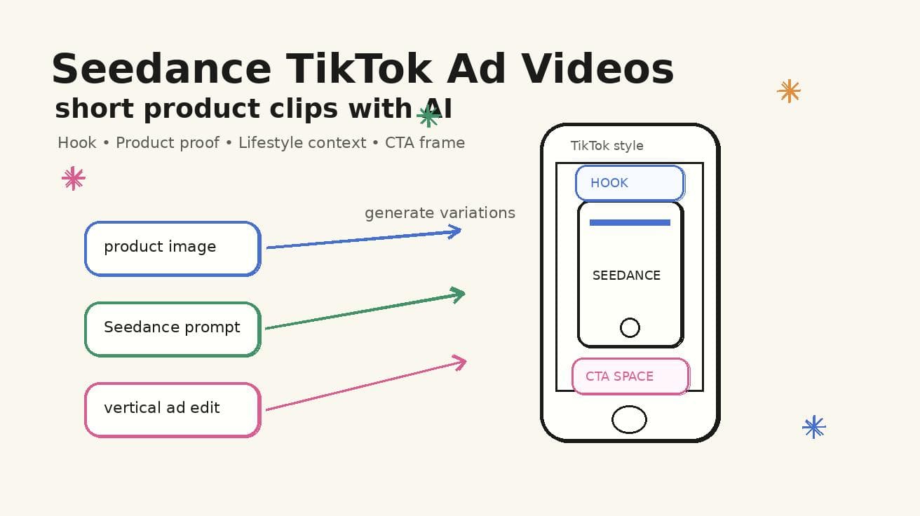 Seedance TikTok-реклама 2026: создавайте короткие продуктовые ролики с AI