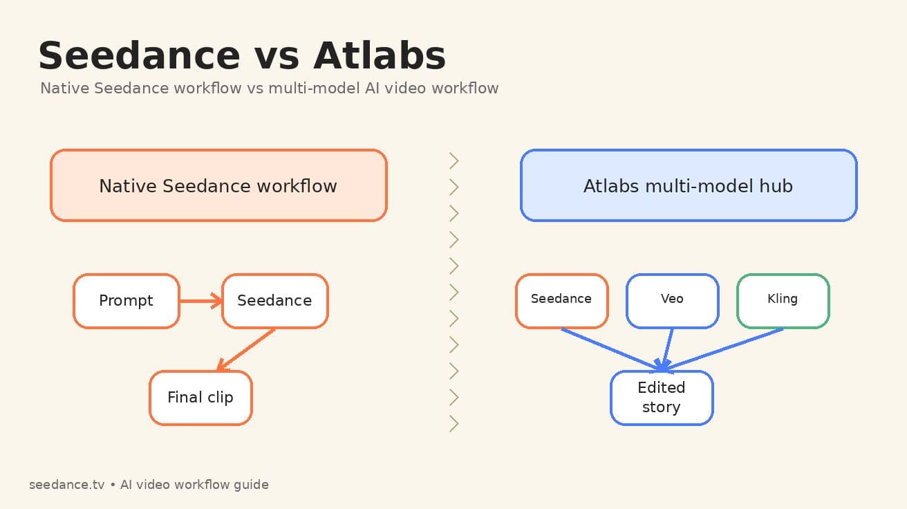 Seedance vs Atlabs AI 비디오 생성기 2026: 멀티모델 워크플로우 vs 네이티브 Seedance