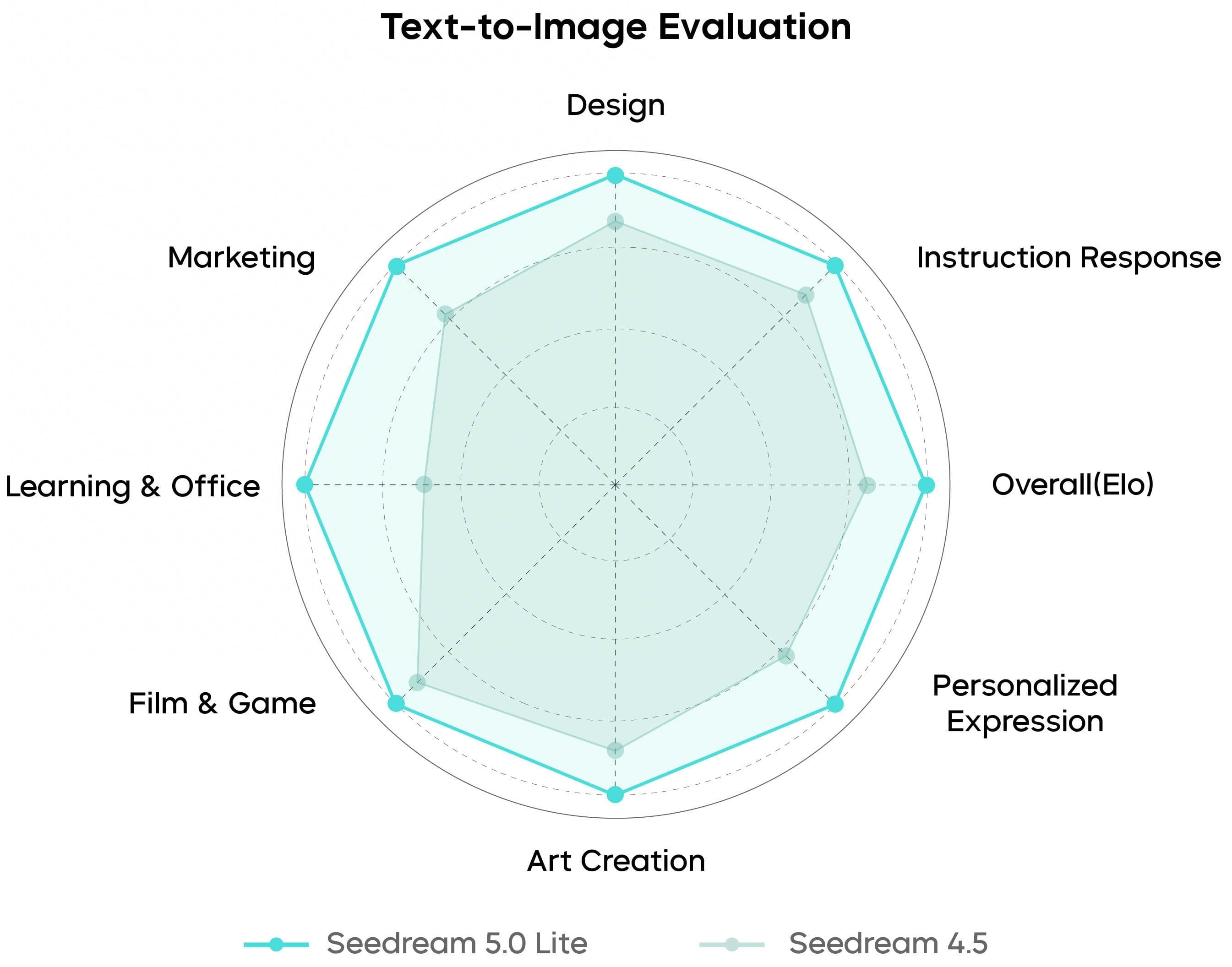 Text-zu-Bild-Radardiagramm